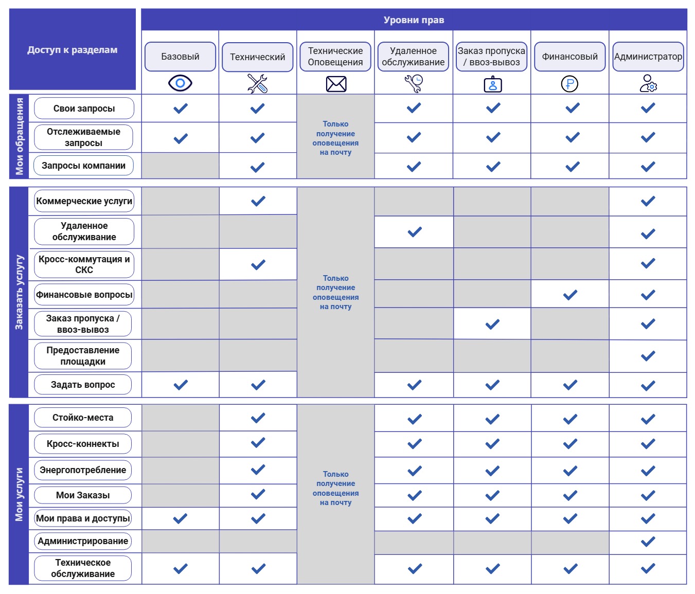 Уровни прав